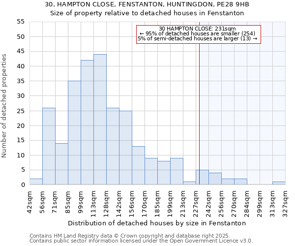 30, HAMPTON CLOSE, FENSTANTON, HUNTINGDON, PE28 9HB: Size of property relative to detached houses in Fenstanton