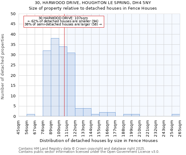 30, HARWOOD DRIVE, HOUGHTON LE SPRING, DH4 5NY: Size of property relative to detached houses in Fence Houses