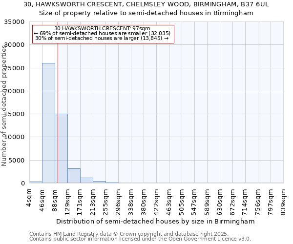 30, HAWKSWORTH CRESCENT, CHELMSLEY WOOD, BIRMINGHAM, B37 6UL: Size of property relative to detached houses in Birmingham