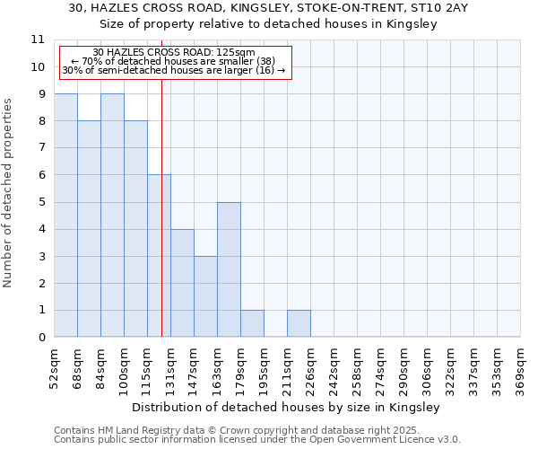 30, HAZLES CROSS ROAD, KINGSLEY, STOKE-ON-TRENT, ST10 2AY: Size of property relative to detached houses in Kingsley