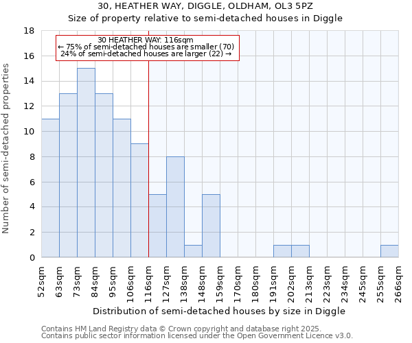 30, HEATHER WAY, DIGGLE, OLDHAM, OL3 5PZ: Size of property relative to detached houses in Diggle