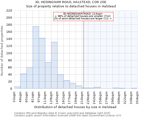 30, HEDINGHAM ROAD, HALSTEAD, CO9 2DE: Size of property relative to detached houses in Halstead