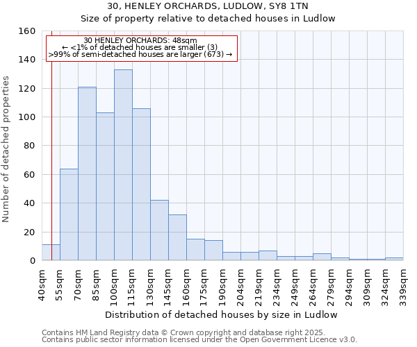 30, HENLEY ORCHARDS, LUDLOW, SY8 1TN: Size of property relative to detached houses in Ludlow