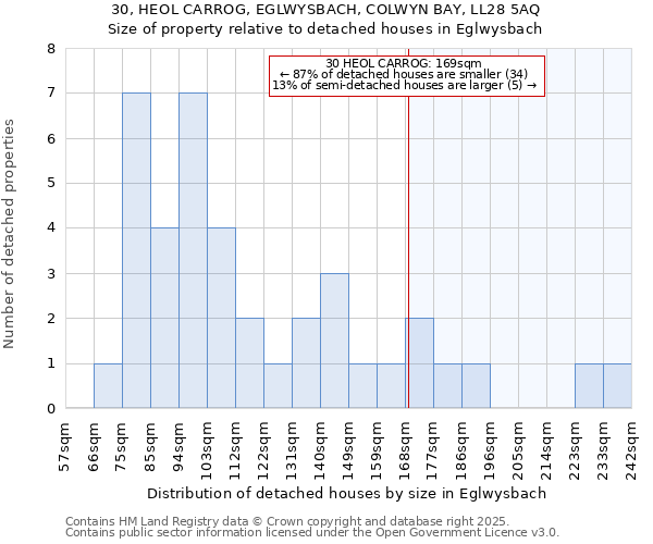 30, HEOL CARROG, EGLWYSBACH, COLWYN BAY, LL28 5AQ: Size of property relative to detached houses in Eglwysbach