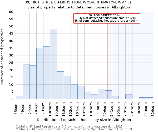 30, HIGH STREET, ALBRIGHTON, WOLVERHAMPTON, WV7 3JF: Size of property relative to detached houses in Albrighton