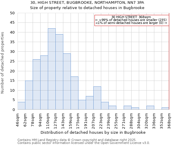 30, HIGH STREET, BUGBROOKE, NORTHAMPTON, NN7 3PA: Size of property relative to detached houses in Bugbrooke