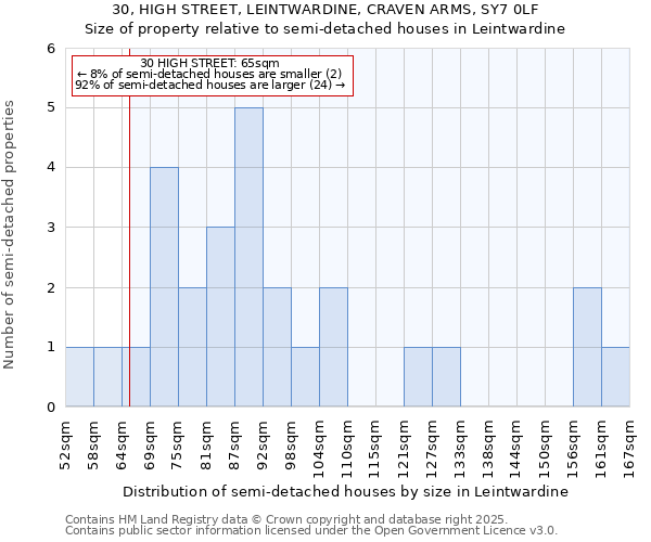 30, HIGH STREET, LEINTWARDINE, CRAVEN ARMS, SY7 0LF: Size of property relative to detached houses in Leintwardine