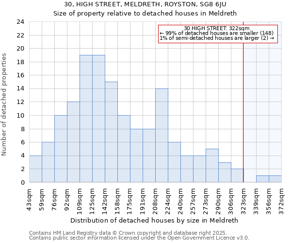 30, HIGH STREET, MELDRETH, ROYSTON, SG8 6JU: Size of property relative to detached houses in Meldreth