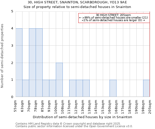 30, HIGH STREET, SNAINTON, SCARBOROUGH, YO13 9AE: Size of property relative to detached houses in Snainton