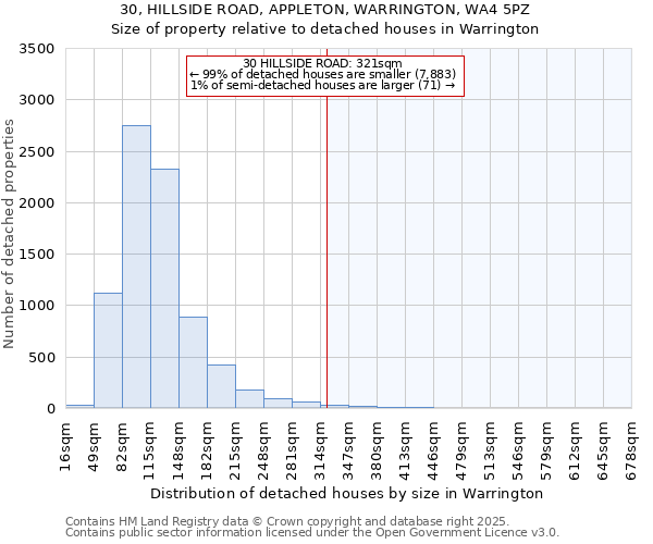 30, HILLSIDE ROAD, APPLETON, WARRINGTON, WA4 5PZ: Size of property relative to detached houses in Warrington