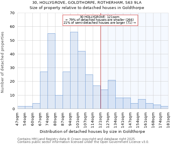 30, HOLLYGROVE, GOLDTHORPE, ROTHERHAM, S63 9LA: Size of property relative to detached houses in Goldthorpe