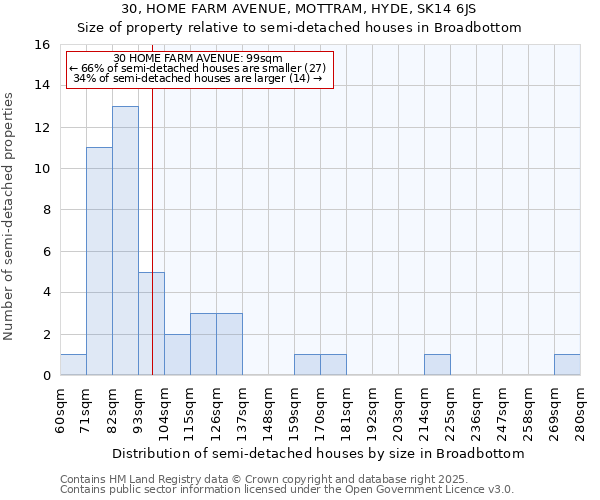 30, HOME FARM AVENUE, MOTTRAM, HYDE, SK14 6JS: Size of property relative to detached houses in Broadbottom