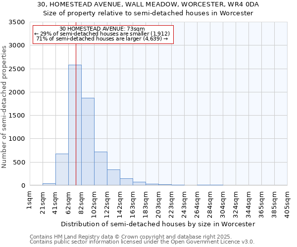 30, HOMESTEAD AVENUE, WALL MEADOW, WORCESTER, WR4 0DA: Size of property relative to detached houses in Worcester