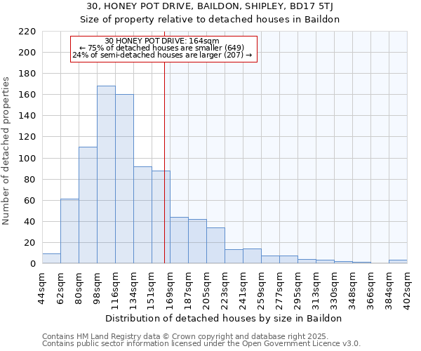 30, HONEY POT DRIVE, BAILDON, SHIPLEY, BD17 5TJ: Size of property relative to detached houses in Baildon