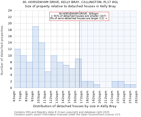 30, HORSEWHIM DRIVE, KELLY BRAY, CALLINGTON, PL17 8GL: Size of property relative to detached houses in Kelly Bray