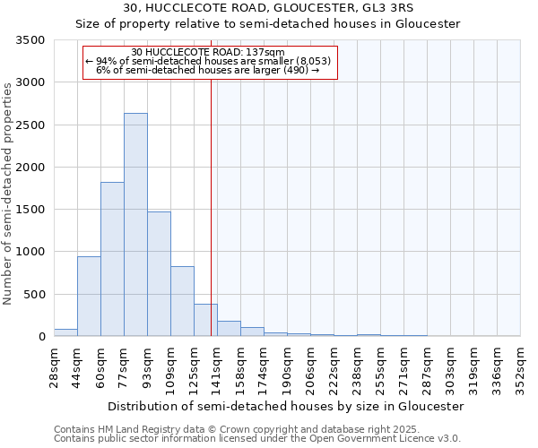 30, HUCCLECOTE ROAD, GLOUCESTER, GL3 3RS: Size of property relative to detached houses in Gloucester