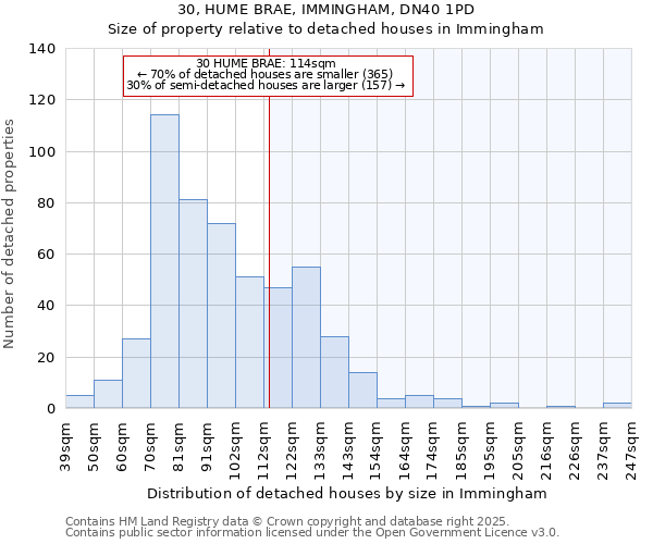 30, HUME BRAE, IMMINGHAM, DN40 1PD: Size of property relative to detached houses in Immingham