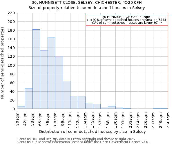 30, HUNNISETT CLOSE, SELSEY, CHICHESTER, PO20 0FH: Size of property relative to detached houses in Selsey