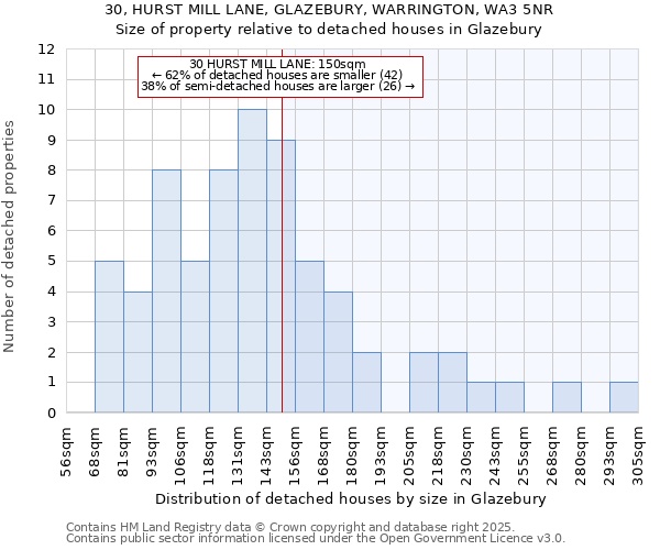 30, HURST MILL LANE, GLAZEBURY, WARRINGTON, WA3 5NR: Size of property relative to detached houses in Glazebury