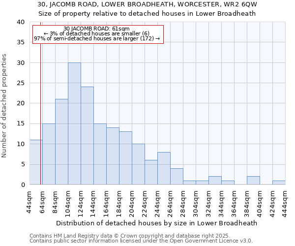 30, JACOMB ROAD, LOWER BROADHEATH, WORCESTER, WR2 6QW: Size of property relative to detached houses in Lower Broadheath