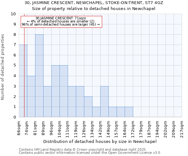 30, JASMINE CRESCENT, NEWCHAPEL, STOKE-ON-TRENT, ST7 4GZ: Size of property relative to detached houses in Newchapel