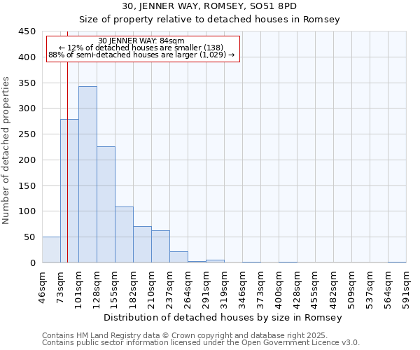 30, JENNER WAY, ROMSEY, SO51 8PD: Size of property relative to detached houses in Romsey