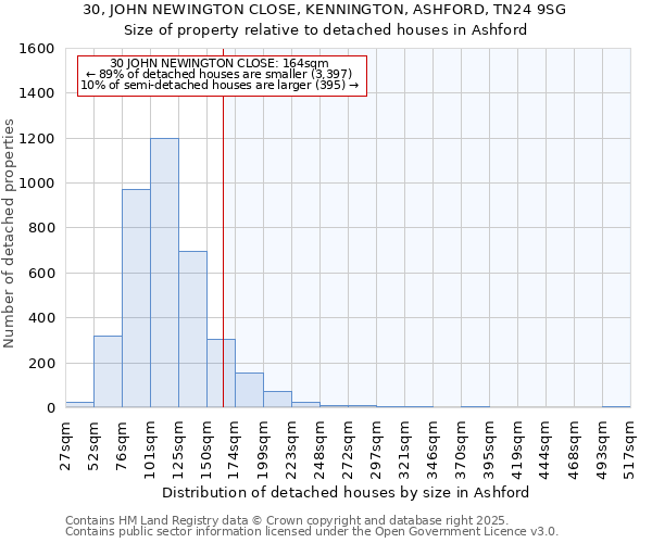 30, JOHN NEWINGTON CLOSE, KENNINGTON, ASHFORD, TN24 9SG: Size of property relative to detached houses in Ashford