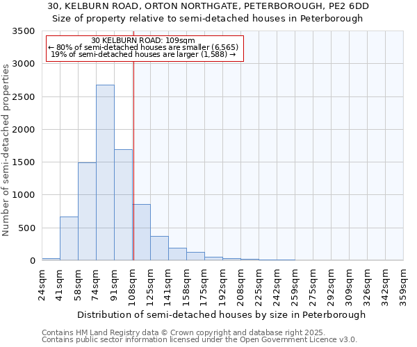 30, KELBURN ROAD, ORTON NORTHGATE, PETERBOROUGH, PE2 6DD: Size of property relative to detached houses in Peterborough