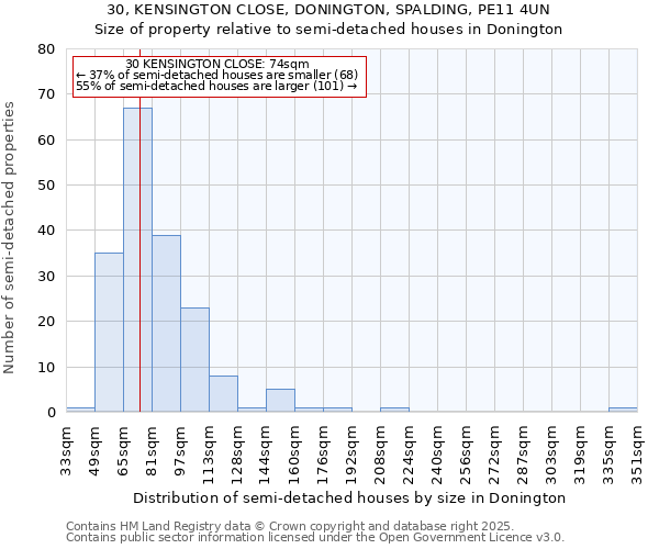 30, KENSINGTON CLOSE, DONINGTON, SPALDING, PE11 4UN: Size of property relative to detached houses in Donington