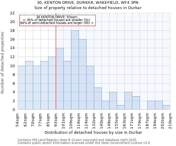 30, KENTON DRIVE, DURKAR, WAKEFIELD, WF4 3PN: Size of property relative to detached houses in Durkar