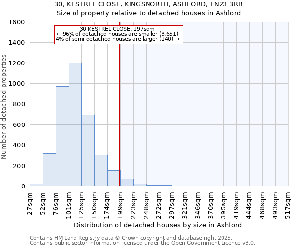 30, KESTREL CLOSE, KINGSNORTH, ASHFORD, TN23 3RB: Size of property relative to detached houses in Ashford