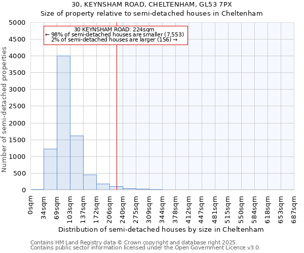 30, KEYNSHAM ROAD, CHELTENHAM, GL53 7PX: Size of property relative to detached houses in Cheltenham