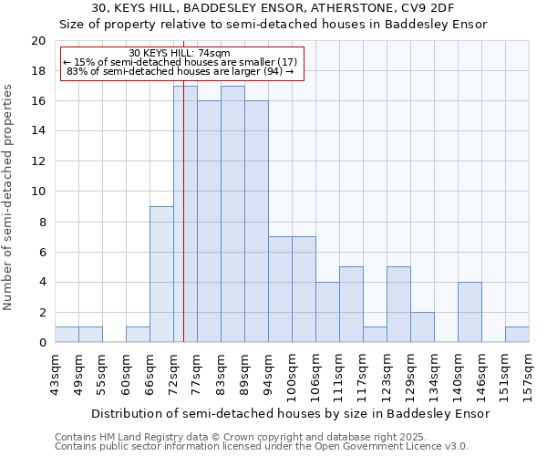 30, KEYS HILL, BADDESLEY ENSOR, ATHERSTONE, CV9 2DF: Size of property relative to detached houses in Baddesley Ensor