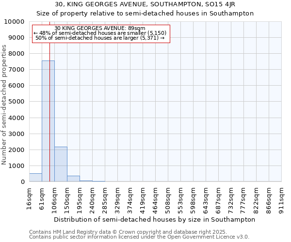 30, KING GEORGES AVENUE, SOUTHAMPTON, SO15 4JR: Size of property relative to detached houses in Southampton