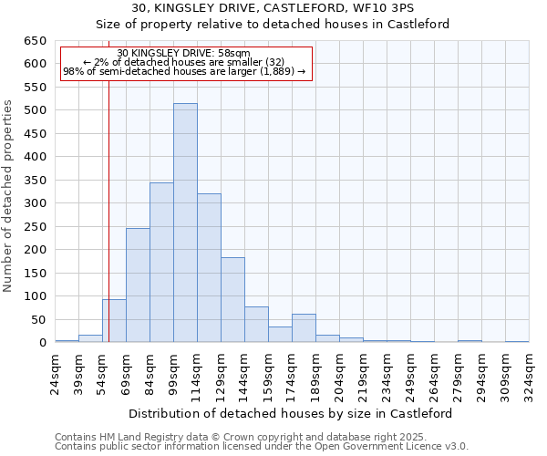 30, KINGSLEY DRIVE, CASTLEFORD, WF10 3PS: Size of property relative to detached houses in Castleford