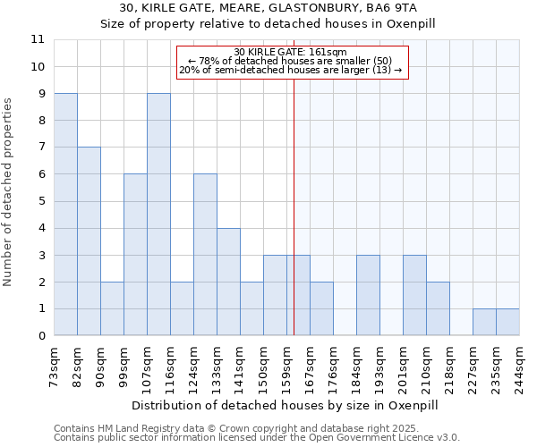 30, KIRLE GATE, MEARE, GLASTONBURY, BA6 9TA: Size of property relative to detached houses in Oxenpill