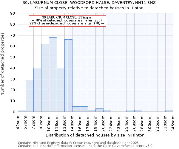 30, LABURNUM CLOSE, WOODFORD HALSE, DAVENTRY, NN11 3NZ: Size of property relative to detached houses in Hinton