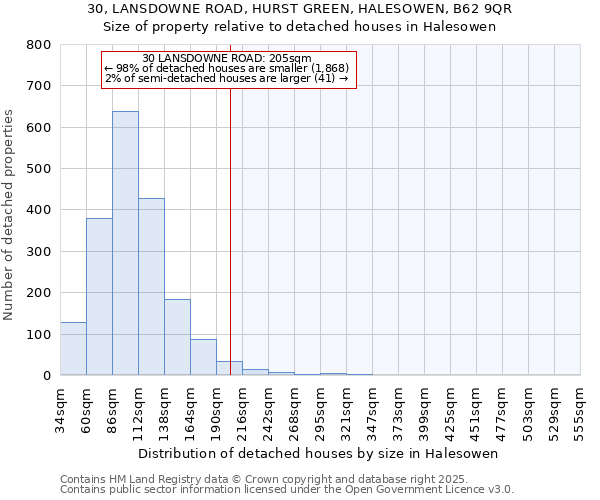 30, LANSDOWNE ROAD, HURST GREEN, HALESOWEN, B62 9QR: Size of property relative to detached houses in Halesowen