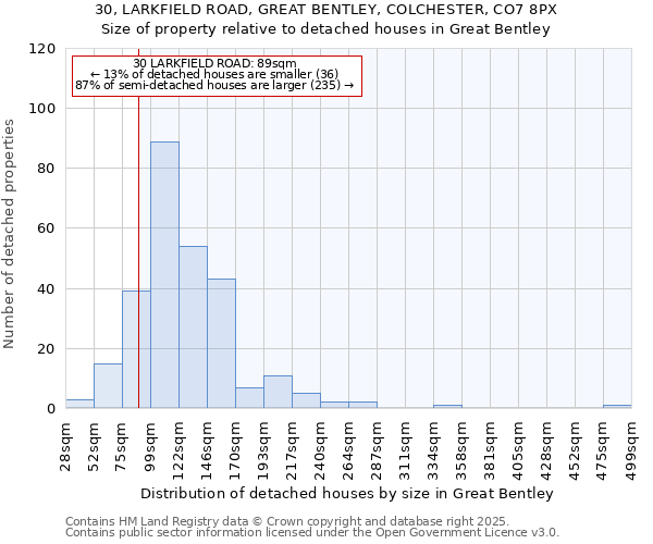 30, LARKFIELD ROAD, GREAT BENTLEY, COLCHESTER, CO7 8PX: Size of property relative to detached houses in Great Bentley