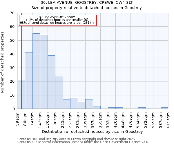 30, LEA AVENUE, GOOSTREY, CREWE, CW4 8LT: Size of property relative to detached houses in Goostrey