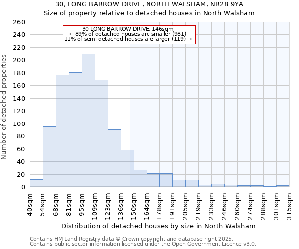 30, LONG BARROW DRIVE, NORTH WALSHAM, NR28 9YA: Size of property relative to detached houses in North Walsham