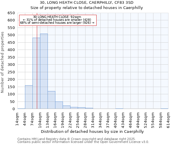 30, LONG HEATH CLOSE, CAERPHILLY, CF83 3SD: Size of property relative to detached houses in Caerphilly