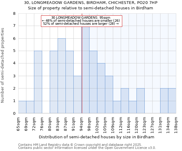 30, LONGMEADOW GARDENS, BIRDHAM, CHICHESTER, PO20 7HP: Size of property relative to detached houses in Birdham