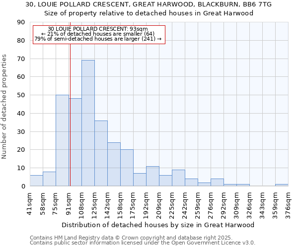 30, LOUIE POLLARD CRESCENT, GREAT HARWOOD, BLACKBURN, BB6 7TG: Size of property relative to detached houses in Great Harwood