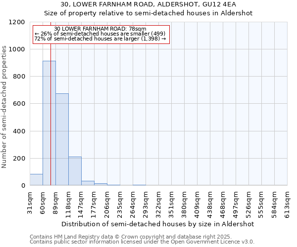 30, LOWER FARNHAM ROAD, ALDERSHOT, GU12 4EA: Size of property relative to detached houses in Aldershot