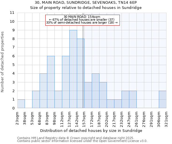 30, MAIN ROAD, SUNDRIDGE, SEVENOAKS, TN14 6EP: Size of property relative to detached houses in Sundridge