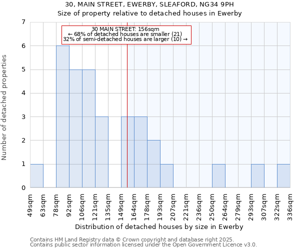 30, MAIN STREET, EWERBY, SLEAFORD, NG34 9PH: Size of property relative to detached houses in Ewerby