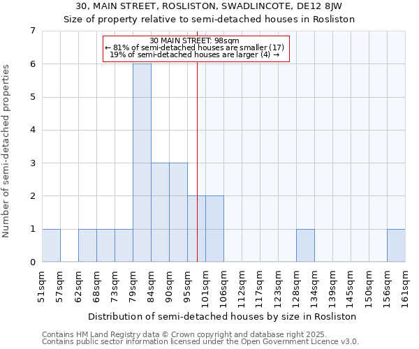 30, MAIN STREET, ROSLISTON, SWADLINCOTE, DE12 8JW: Size of property relative to detached houses in Rosliston