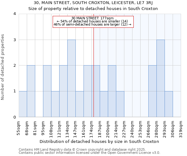 30, MAIN STREET, SOUTH CROXTON, LEICESTER, LE7 3RJ: Size of property relative to detached houses in South Croxton