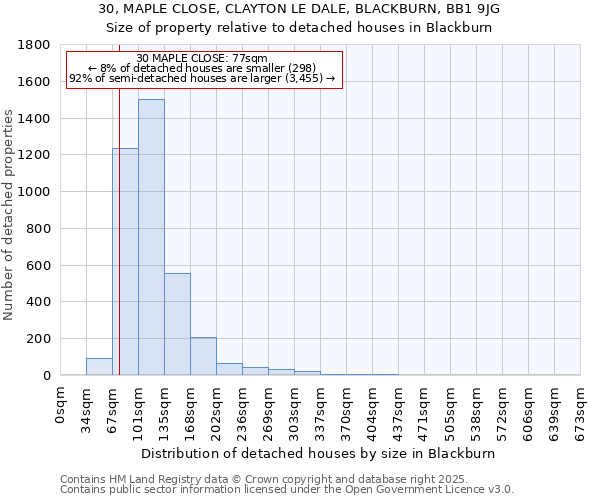 30, MAPLE CLOSE, CLAYTON LE DALE, BLACKBURN, BB1 9JG: Size of property relative to detached houses in Blackburn